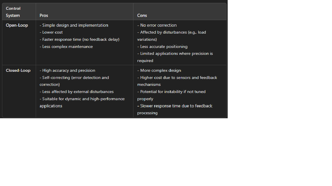 Control Loop Chart