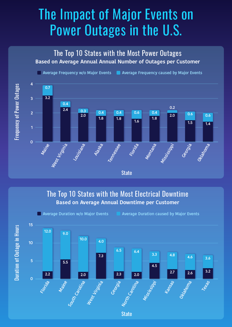 Most & Least United States Power Outages by State MRO Electric