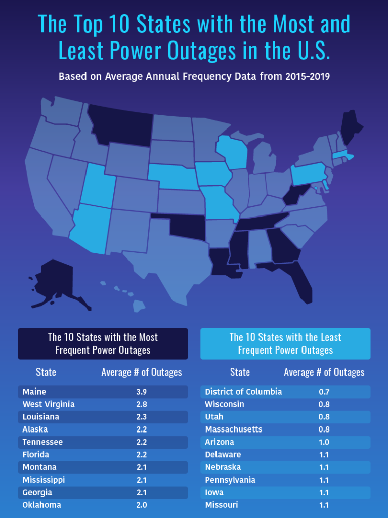 The Top 10 States with the Most and Least Power Outages in the U.S.