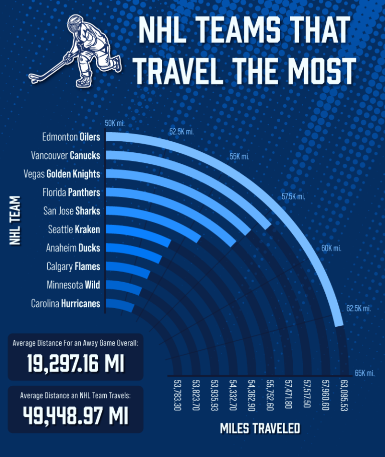 nhl-teams-that-travel-the-most-mro-electric-blog