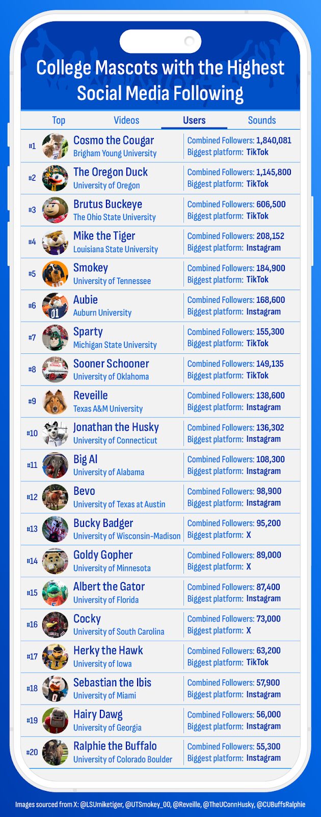 A graphic displaying college mascots with the highest social media following.