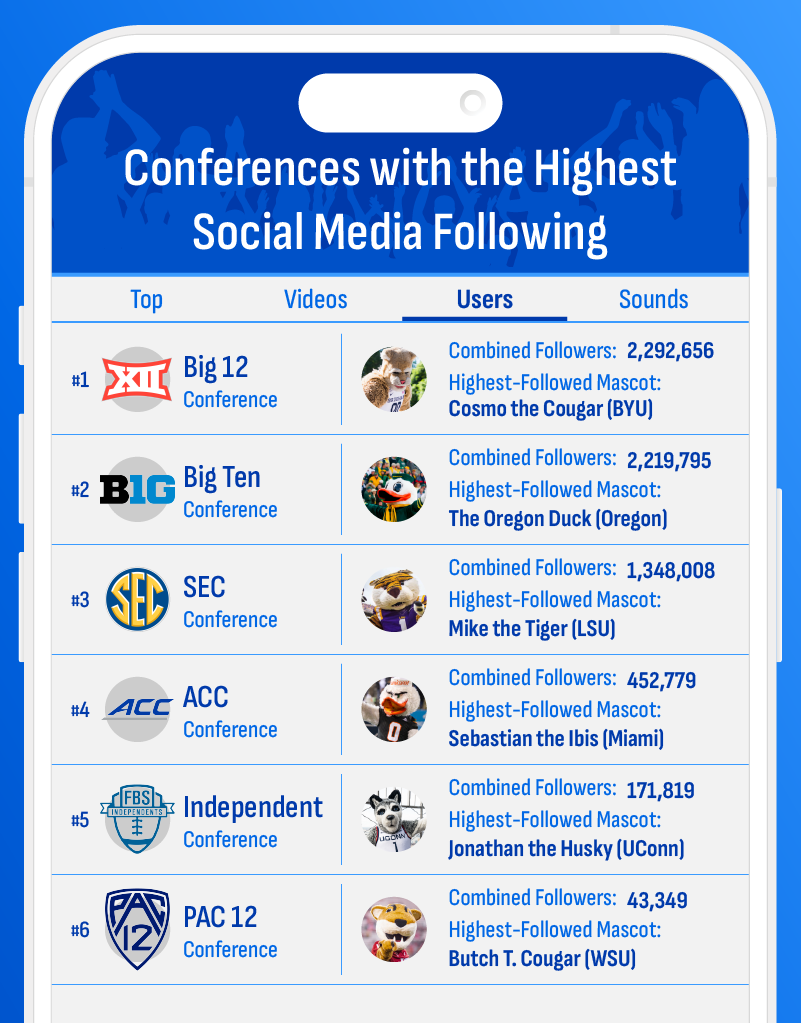 A graphic displaying college conferences with the highest social media following.